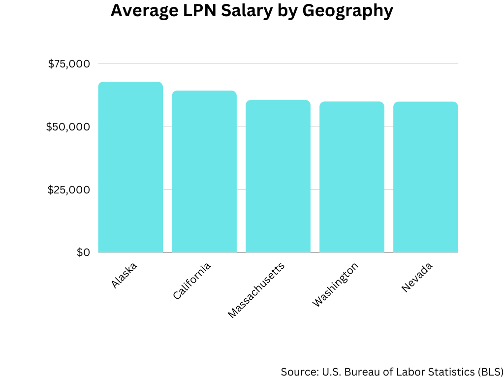 Average LPN Salary How Much Do LPNs Make in 2023? [+Charts]