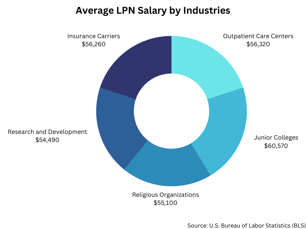 Average LPN Salary How Much Do LPNs Make in 2023? [+Charts]