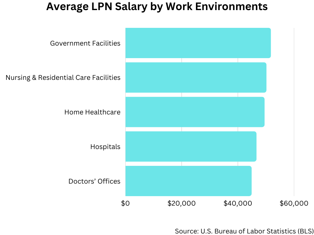 Average Lpn Salary How Much Do Lpns Make In 2023 Charts 3782